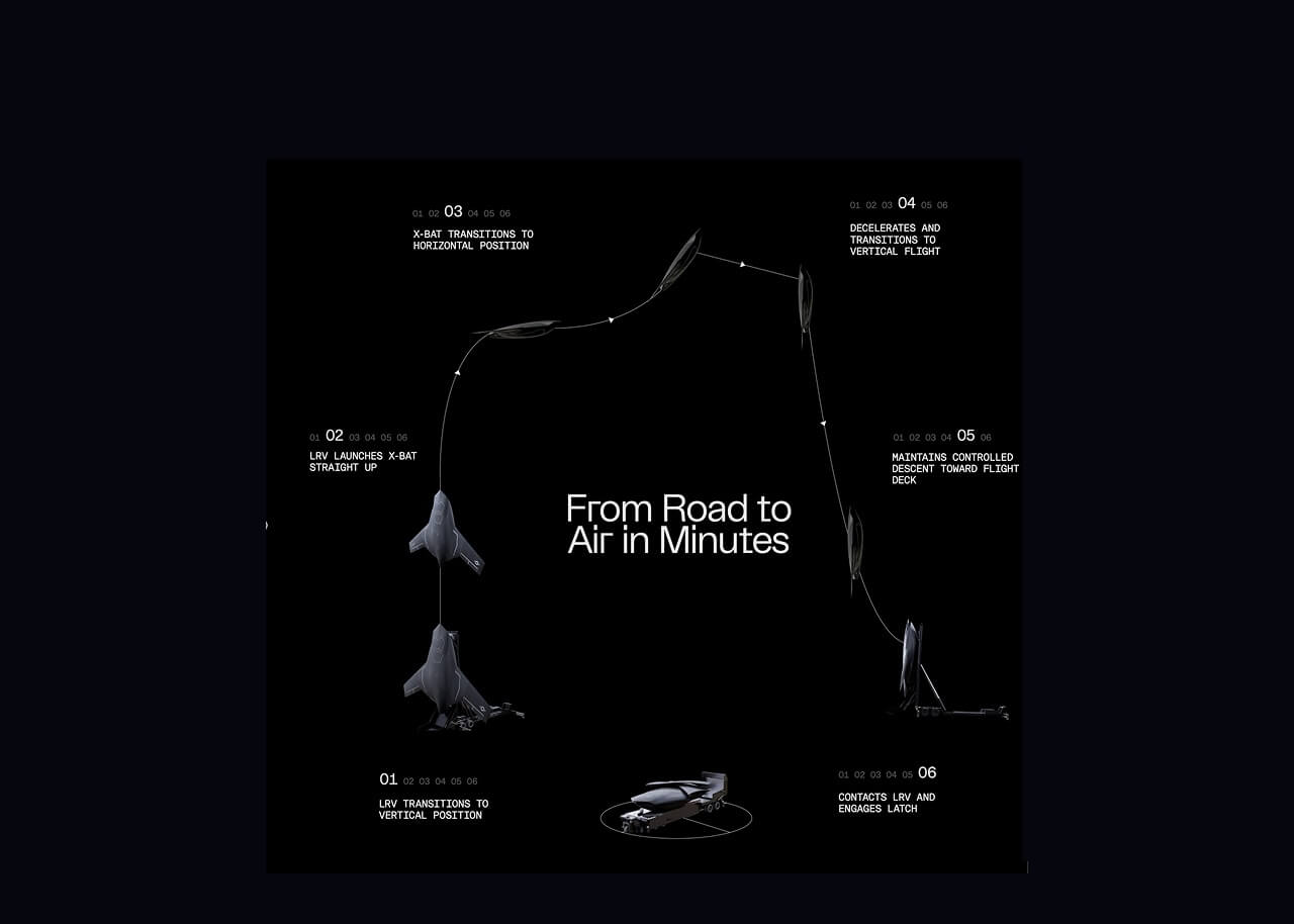 From Road to Sky X-Bat Launch Sequence Explained – Tumisang Bogwasi Illustration showing the launch and recovery sequence of Shield AI’s X-Bat VTOL drone from a mobile launch and recovery vehicle (LRV).