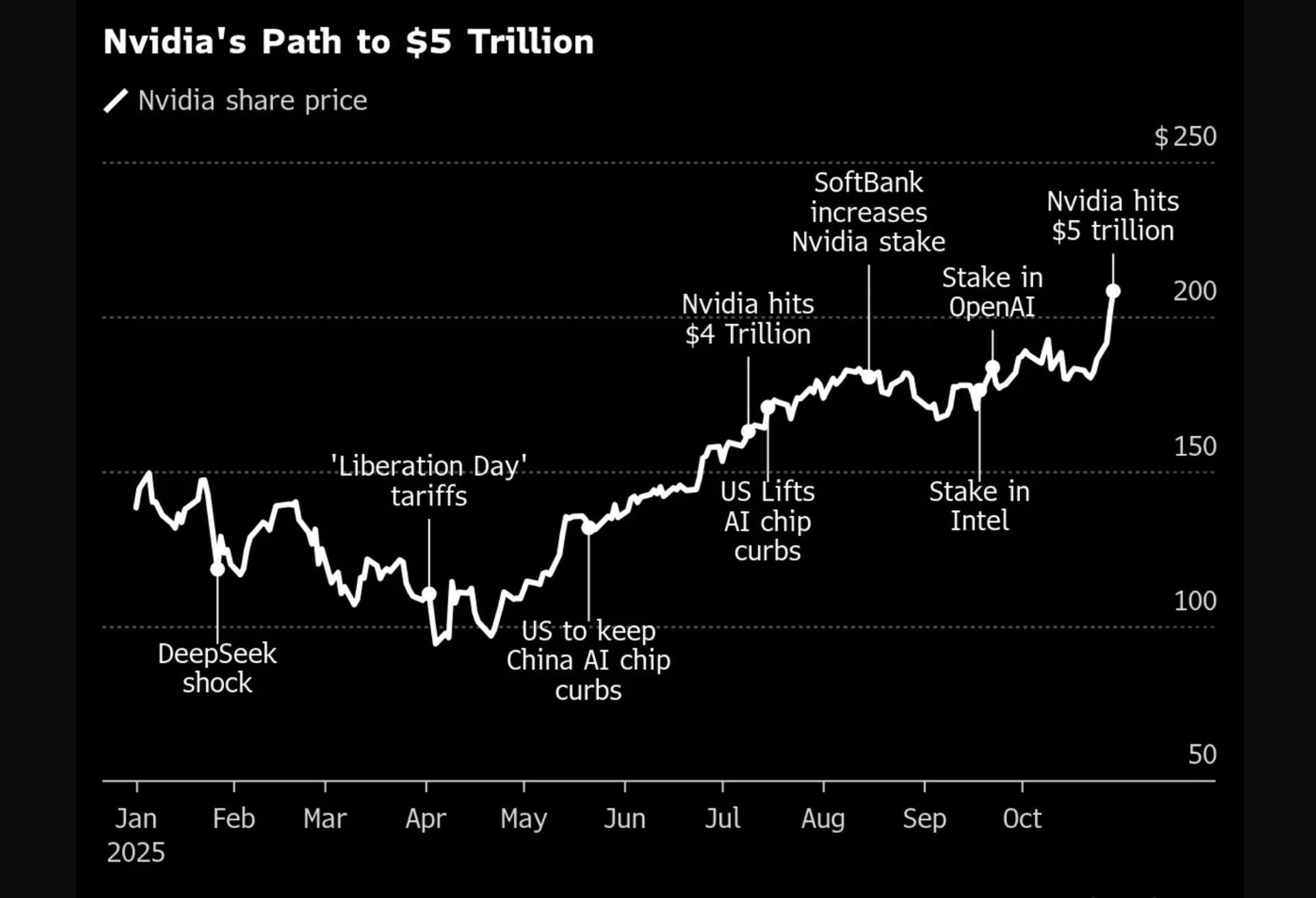 Nvidia’s Path to a Trillion Valuation – Tumisang Bogwasi Line chart showing Nvidia’s share price movements in 2025 with milestones such as SoftBank increasing its stake, Nvidia’s investment in OpenAI and Intel, and the U.S. lifting AI chip export curbs.