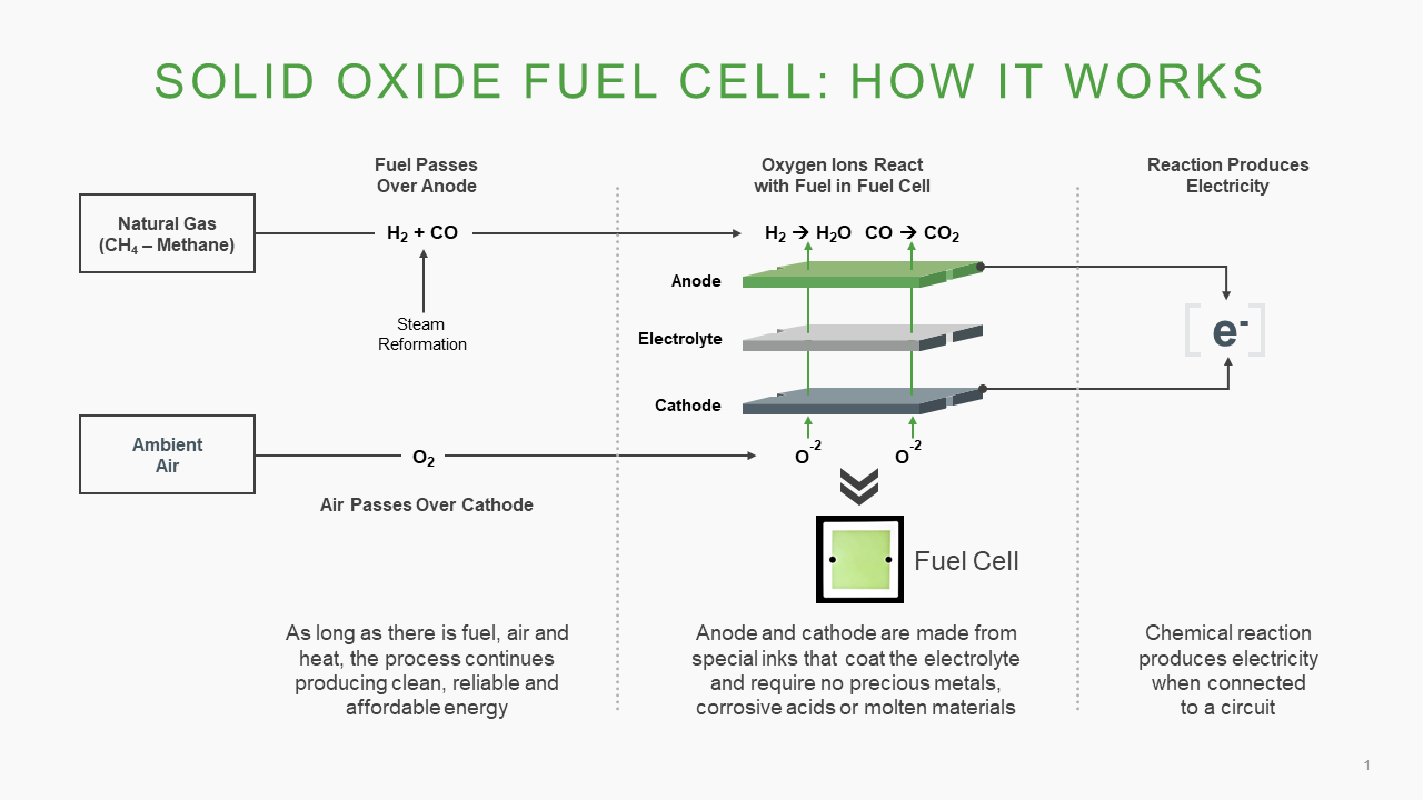 Diagram showing the components and process flow of a solid oxide fuel cell, including methane conversion, oxygen ions, and electricity generation.