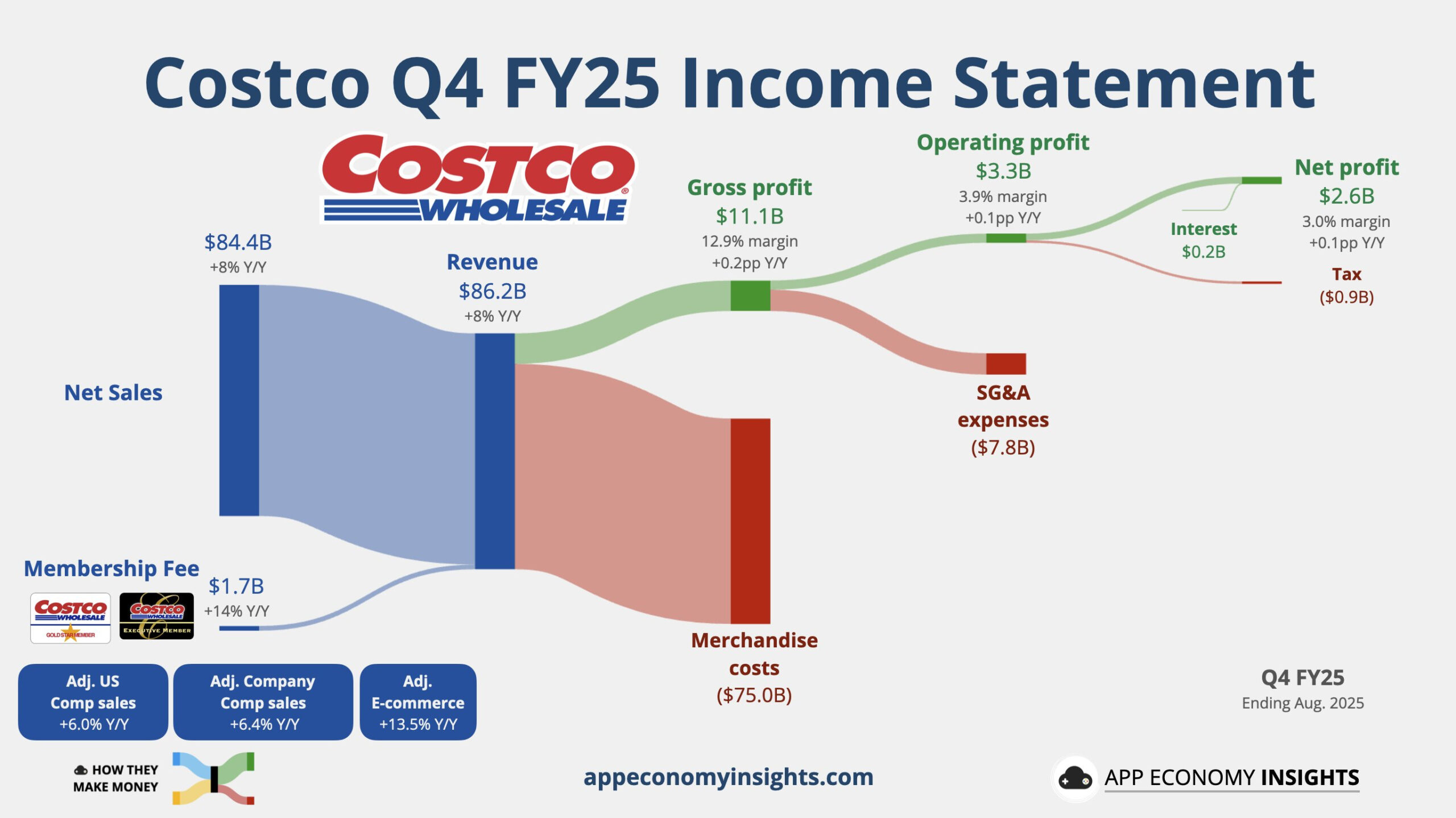 Infographic showing Costco’s Q4 FY25 income statement with $86.2B revenue, $11.1B gross profit, $3.3B operating profit, and $2.6B net profit, including merchandise costs and SG&A expenses.