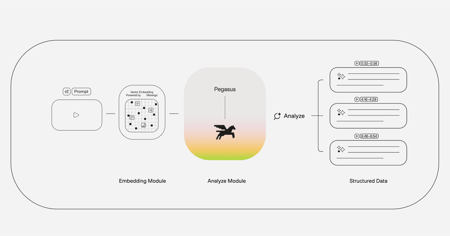 Twelve Labs Architecture – Tumisang Bogwasi Diagram showing Twelve Labs system with embedding module, Pegasus analyze module, and structured data output.
