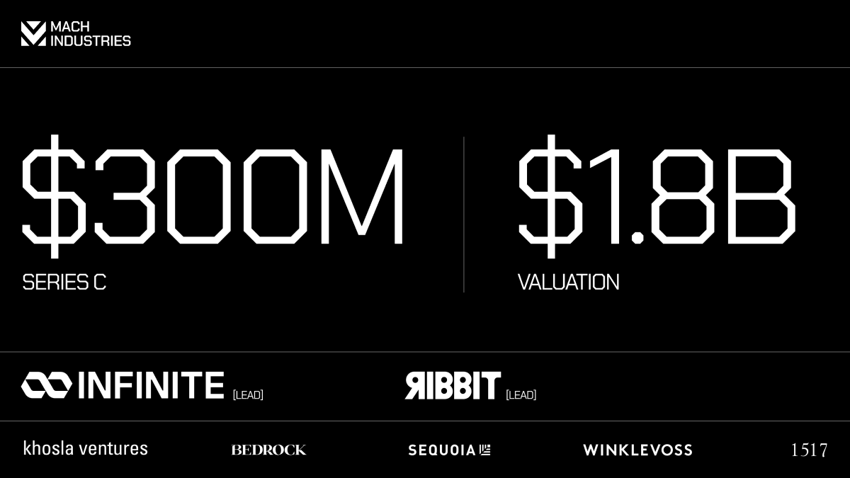 Mach Industries Raises 0 Million Series C at Billion Valuation – Tumisang Bogwasi Mach Industries funding announcement graphic showing a 0 million Series C financing round at a alt=