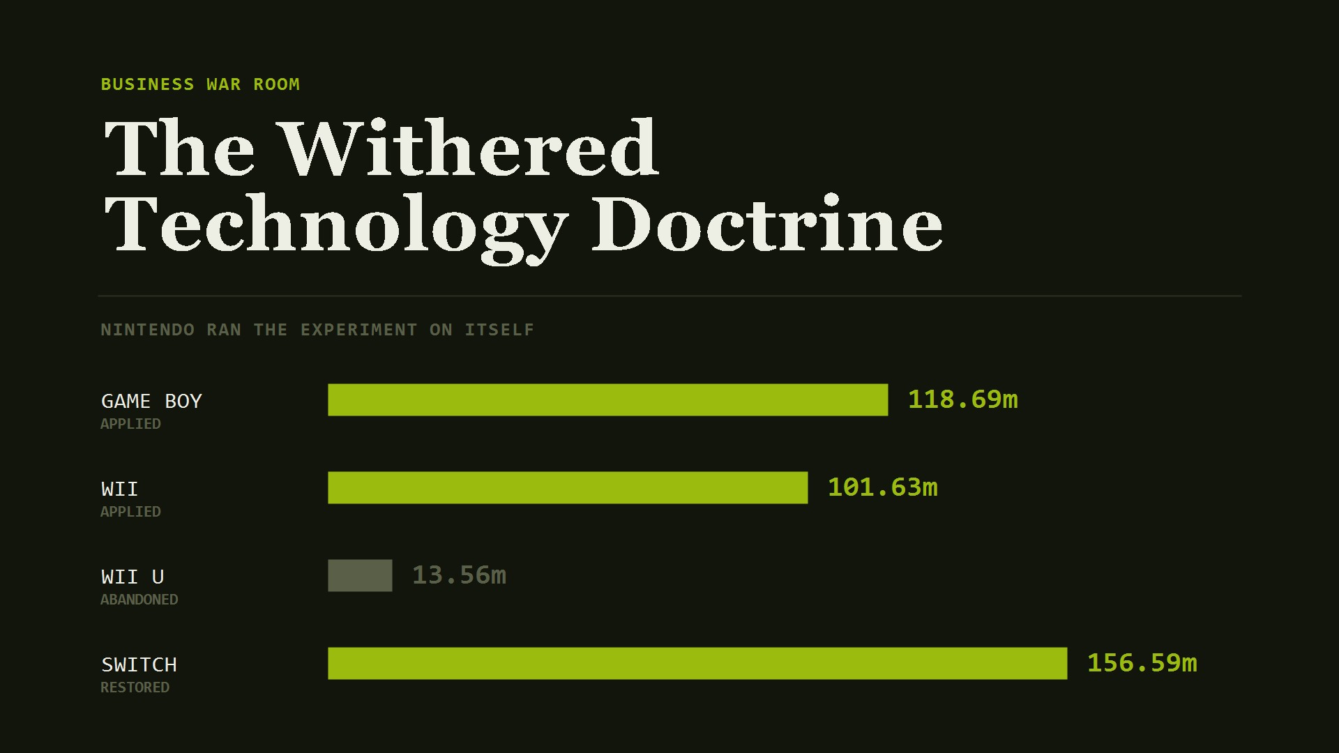 Bar chart of Nintendo lifetime console sales: Game Boy 118.69 million and Wii 101.63 million with the doctrine applied, Wii U 13.56 million with the doctrine abandoned, and Switch 156.59 million with the doctrine restored
